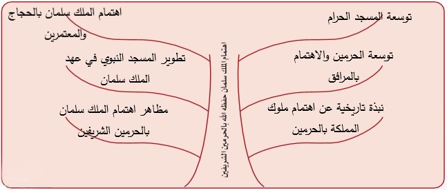 مخطط شجرة الذاكرة